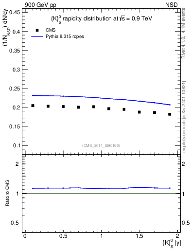 Plot of K0S_eta in 900 GeV pp collisions