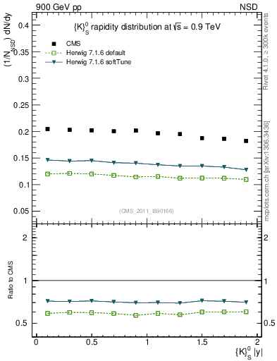 Plot of K0S_eta in 900 GeV pp collisions