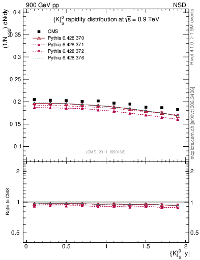 Plot of K0S_eta in 900 GeV pp collisions