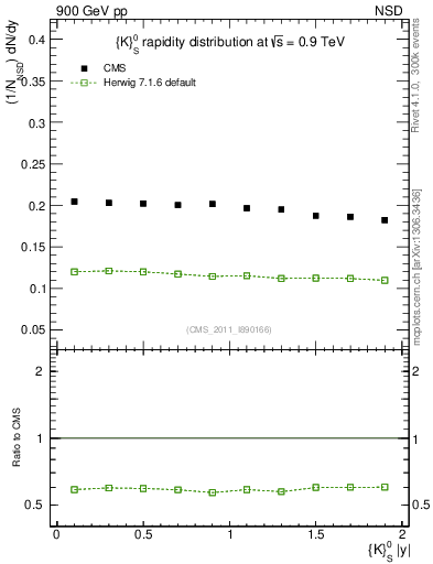 Plot of K0S_eta in 900 GeV pp collisions