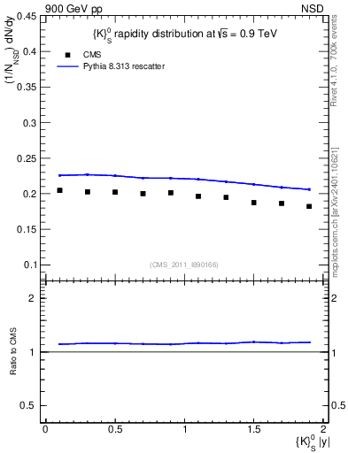 Plot of K0S_eta in 900 GeV pp collisions