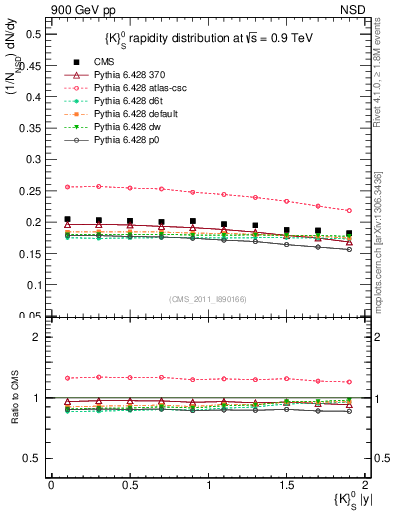 Plot of K0S_eta in 900 GeV pp collisions