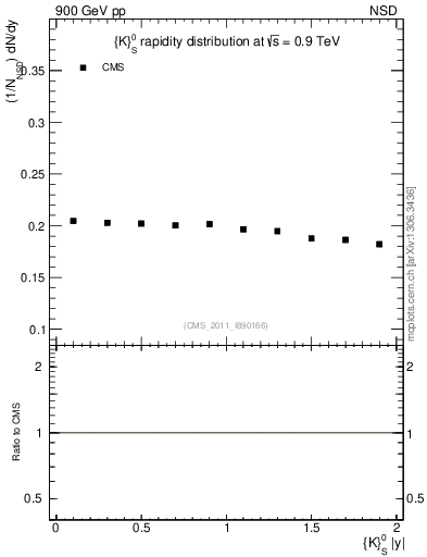 Plot of K0S_eta in 900 GeV pp collisions