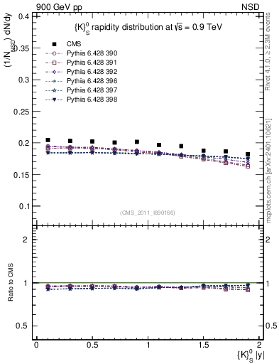 Plot of K0S_eta in 900 GeV pp collisions