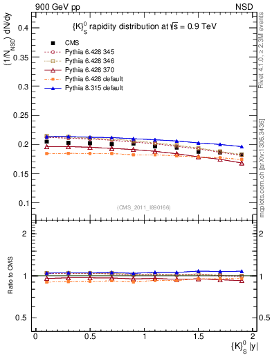 Plot of K0S_eta in 900 GeV pp collisions