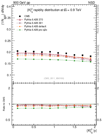 Plot of K0S_eta in 900 GeV pp collisions