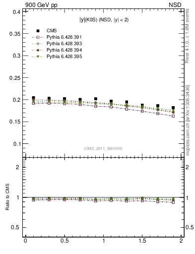 Plot of K0S_eta in 900 GeV pp collisions
