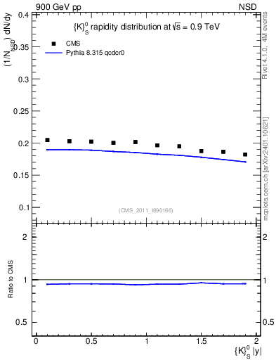 Plot of K0S_eta in 900 GeV pp collisions