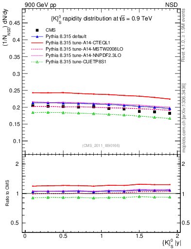 Plot of K0S_eta in 900 GeV pp collisions