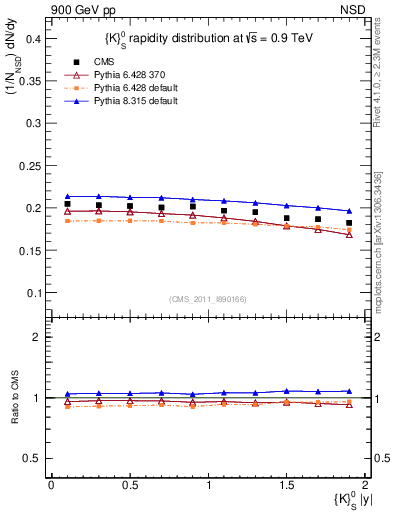 Plot of K0S_eta in 900 GeV pp collisions