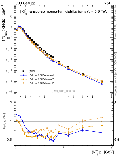 Plot of K0S_pt in 900 GeV pp collisions
