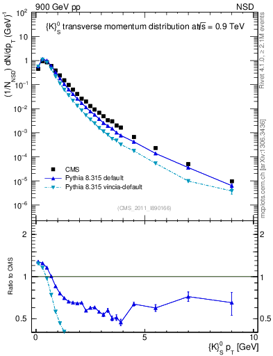 Plot of K0S_pt in 900 GeV pp collisions