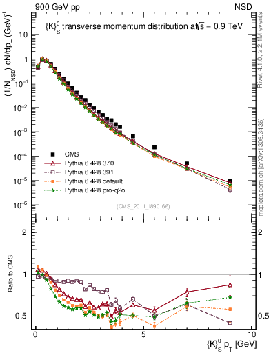 Plot of K0S_pt in 900 GeV pp collisions