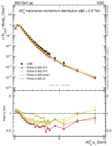 Plot of K0S_pt in 900 GeV pp collisions