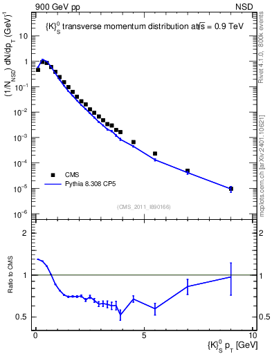 Plot of K0S_pt in 900 GeV pp collisions