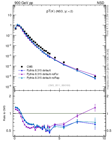 Plot of K0S_pt in 900 GeV pp collisions