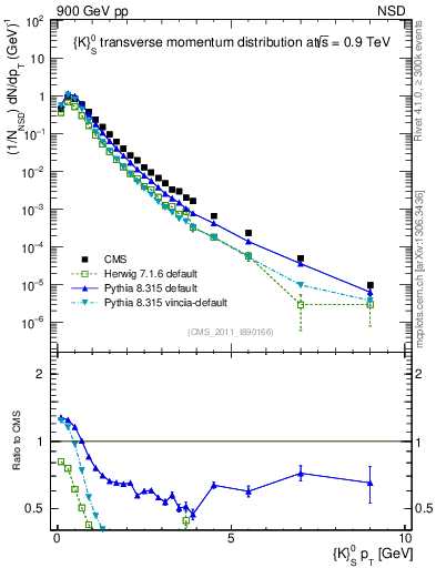 Plot of K0S_pt in 900 GeV pp collisions