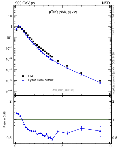 Plot of K0S_pt in 900 GeV pp collisions