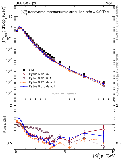 Plot of K0S_pt in 900 GeV pp collisions