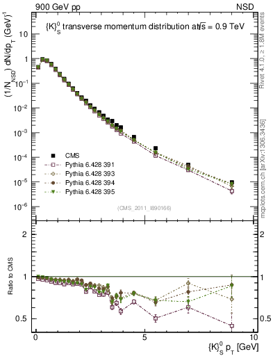 Plot of K0S_pt in 900 GeV pp collisions