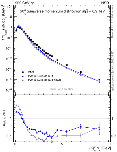 Plot of K0S_pt in 900 GeV pp collisions