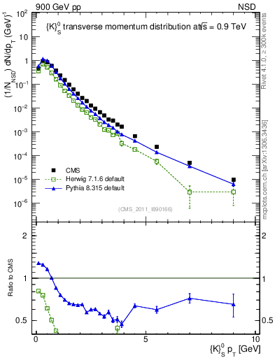 Plot of K0S_pt in 900 GeV pp collisions