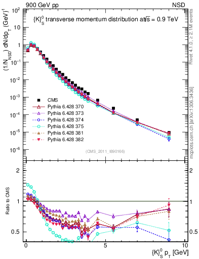 Plot of K0S_pt in 900 GeV pp collisions