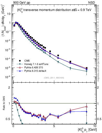 Plot of K0S_pt in 900 GeV pp collisions