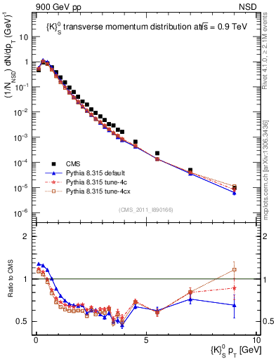 Plot of K0S_pt in 900 GeV pp collisions