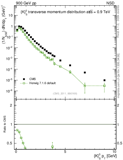 Plot of K0S_pt in 900 GeV pp collisions