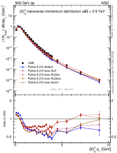 Plot of K0S_pt in 900 GeV pp collisions