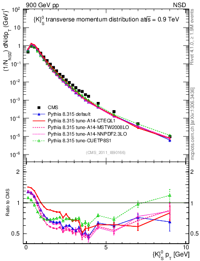 Plot of K0S_pt in 900 GeV pp collisions