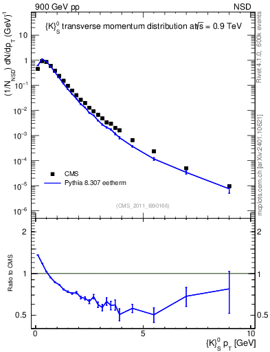Plot of K0S_pt in 900 GeV pp collisions