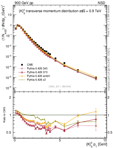 Plot of K0S_pt in 900 GeV pp collisions