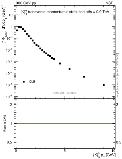 Plot of K0S_pt in 900 GeV pp collisions