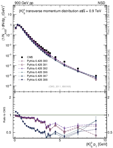 Plot of K0S_pt in 900 GeV pp collisions