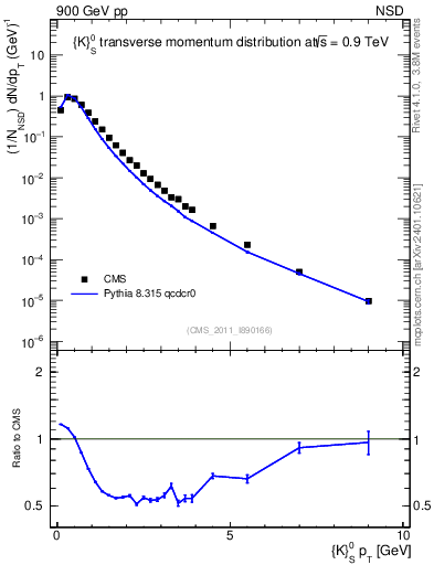 Plot of K0S_pt in 900 GeV pp collisions