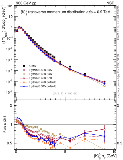 Plot of K0S_pt in 900 GeV pp collisions