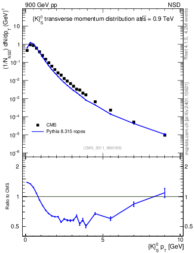 Plot of K0S_pt in 900 GeV pp collisions