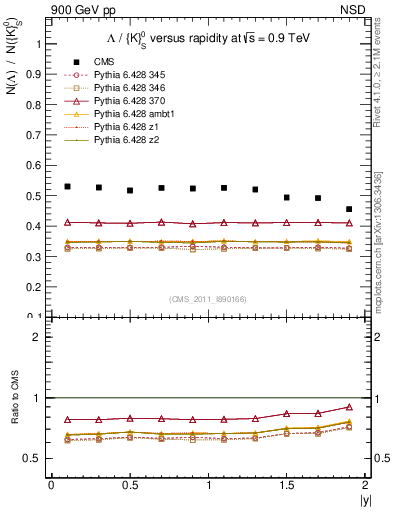 Plot of L2K0S_eta in 900 GeV pp collisions