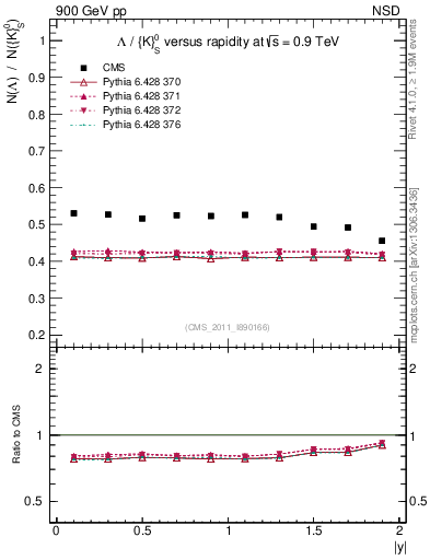 Plot of L2K0S_eta in 900 GeV pp collisions