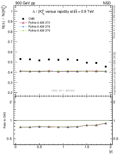 Plot of L2K0S_eta in 900 GeV pp collisions