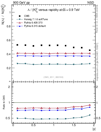 Plot of L2K0S_eta in 900 GeV pp collisions