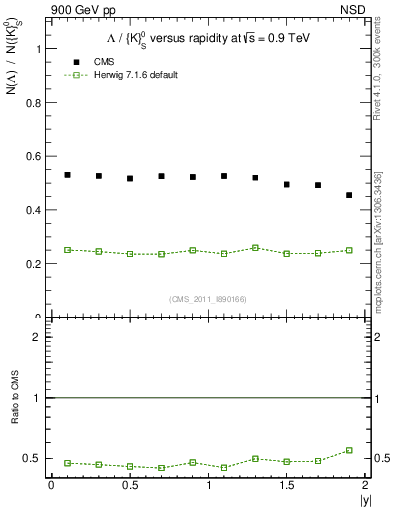 Plot of L2K0S_eta in 900 GeV pp collisions