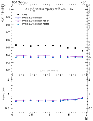 Plot of L2K0S_eta in 900 GeV pp collisions