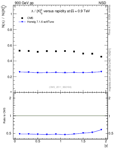 Plot of L2K0S_eta in 900 GeV pp collisions