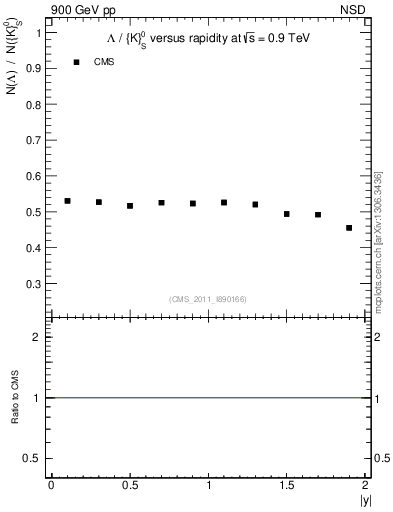 Plot of L2K0S_eta in 900 GeV pp collisions