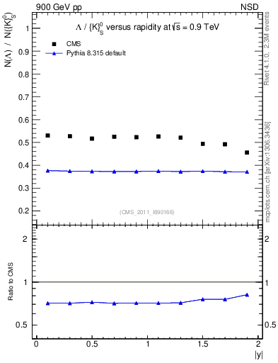 Plot of L2K0S_eta in 900 GeV pp collisions