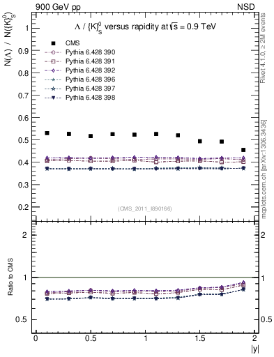 Plot of L2K0S_eta in 900 GeV pp collisions