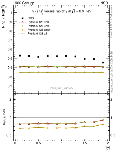 Plot of L2K0S_eta in 900 GeV pp collisions
